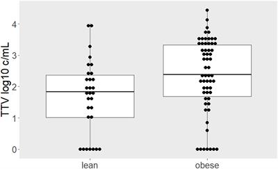 Obesity is associated with a higher Torque Teno viral load compared to leanness